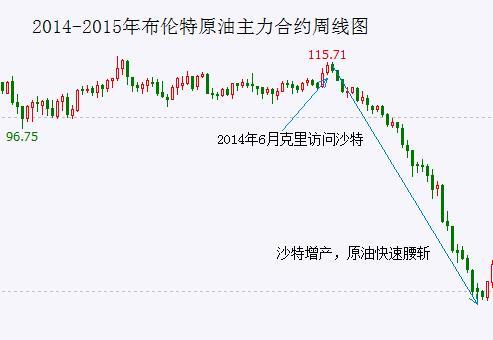 原油腰斩之路已经开启！拜登还未出杀招空头已经开始“热身”了……