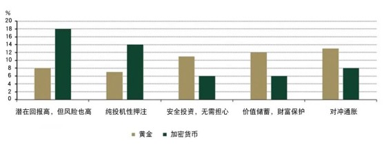 个人投资者瞄准黄金，以对冲加密货币风险