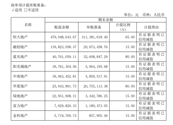 三棵树回复年报信披监管工作函：已要求恒大地产现款现货