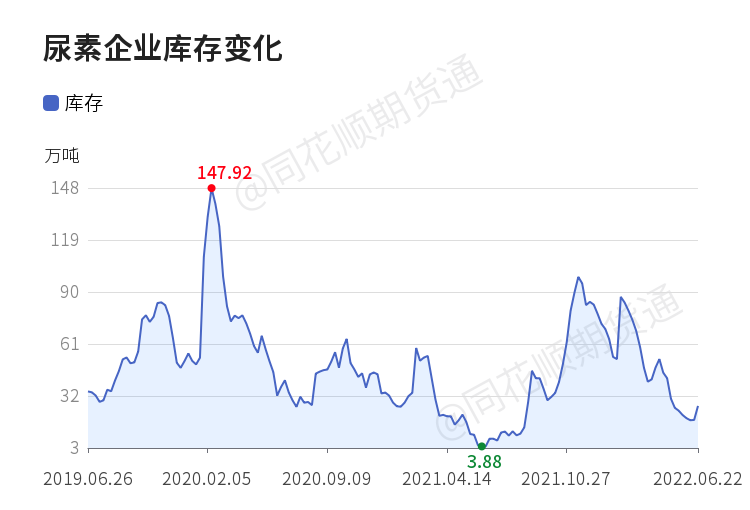 「收评」尿素日内下跌1.05% 机构称国内各地区尿素现货价格小幅反弹 期货探底回升