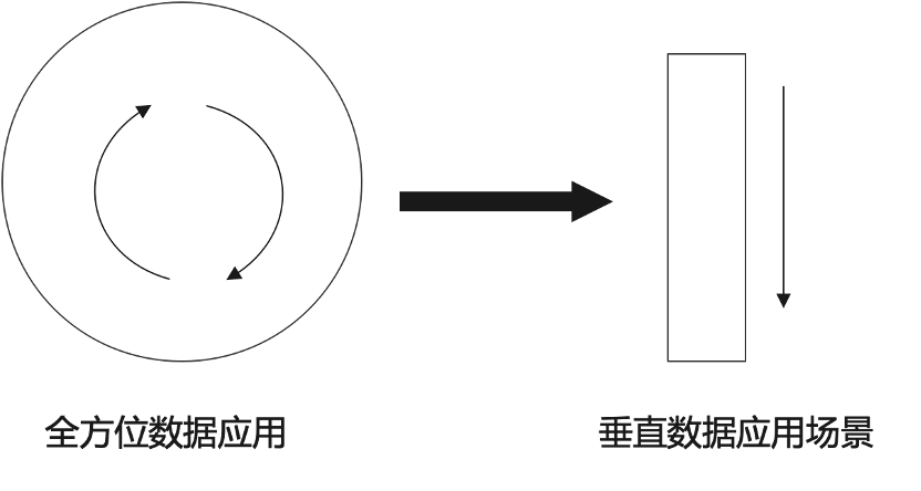 深度 | 从垂直场景切入，探索数据产业化和推动大数据交易所转型升级