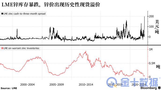 逼空危机再现！LME锌现货溢价创1997年以来最大
