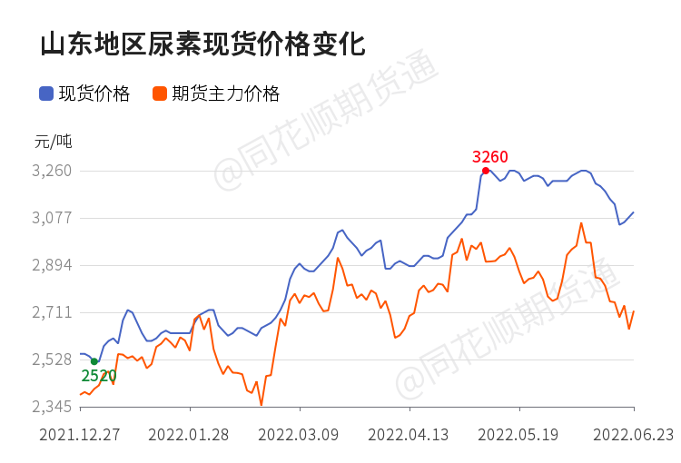 「收评」尿素日内下跌1.05% 机构称国内各地区尿素现货价格小幅反弹 期货探底回升