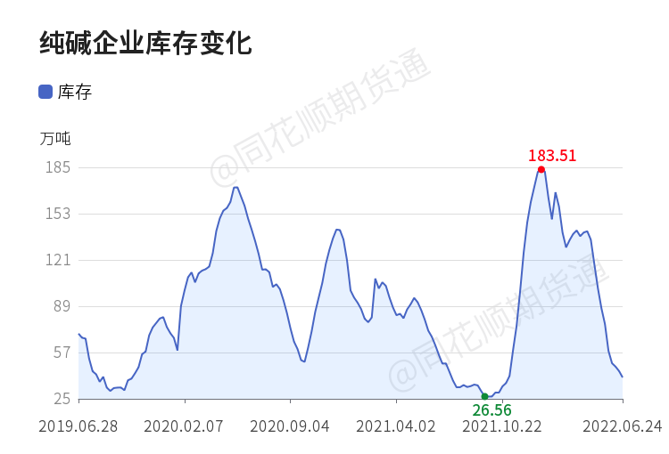 「收评」纯碱日内上涨3.01% 机构称纯碱现货涨跌互现 本周继续去库