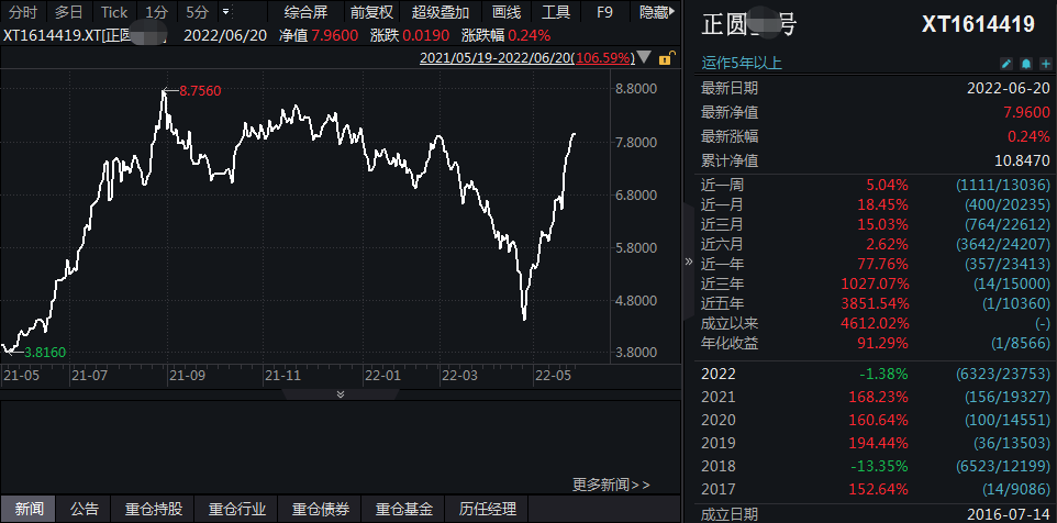 新能源板块大涨，百亿私募一款产品净值回升超80%