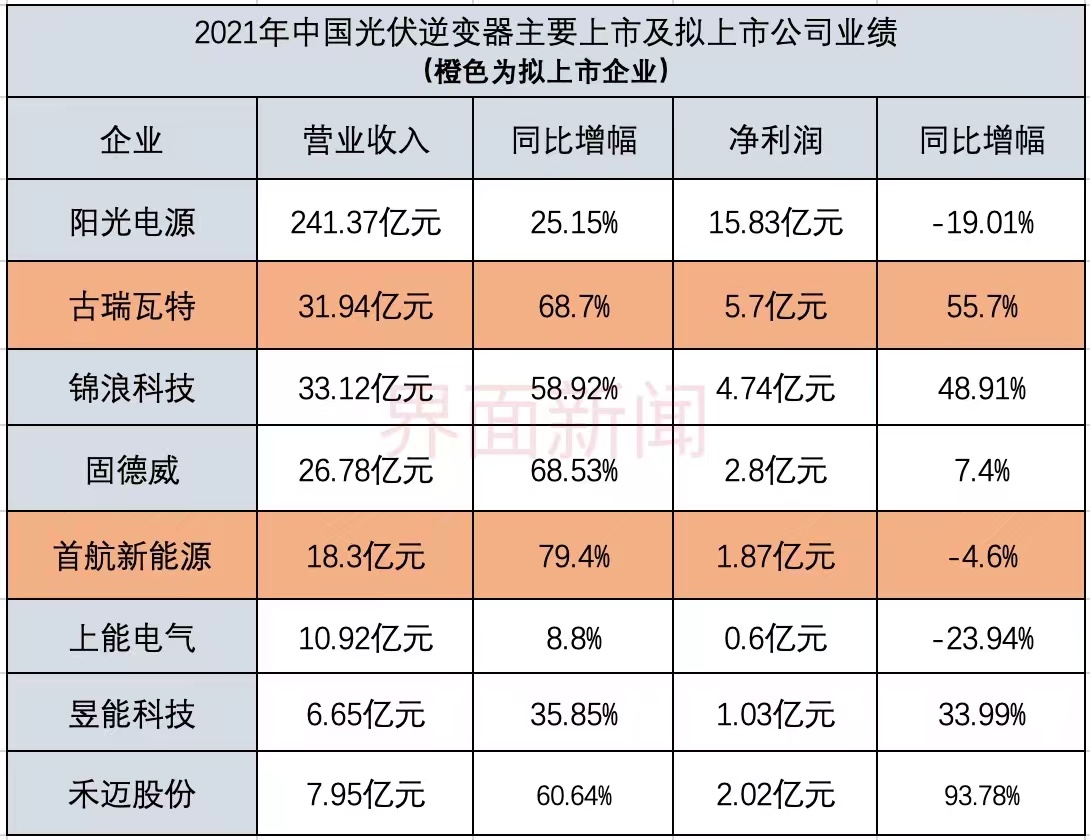 逆变器企业掀上市潮，古瑞瓦特、首航新能源会成资本宠儿吗？