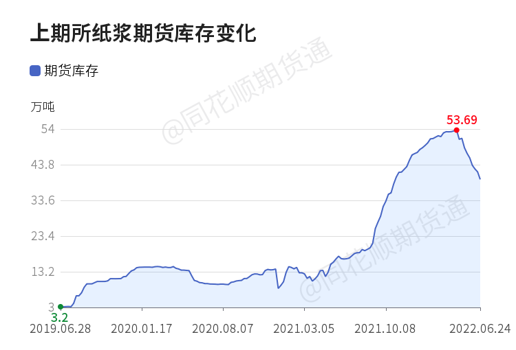 「收评」纸浆日内上涨0.29% 机构称纸浆现货坚挺报盘 盘面或围绕6900元/吨位置盘整