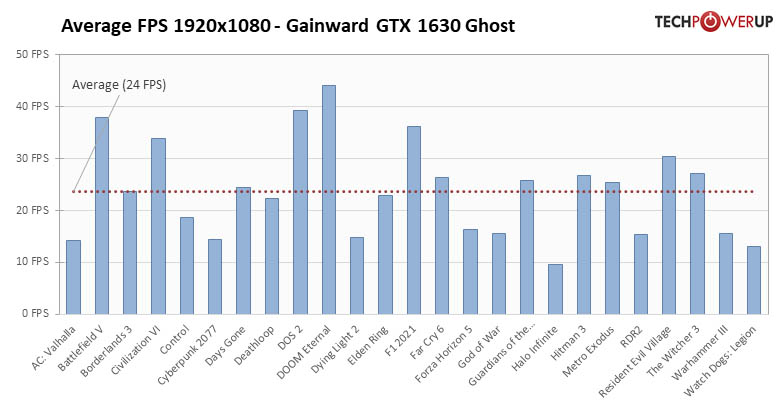 NVIDIA新入门卡GTX 1630性能解禁，性能远不如对手