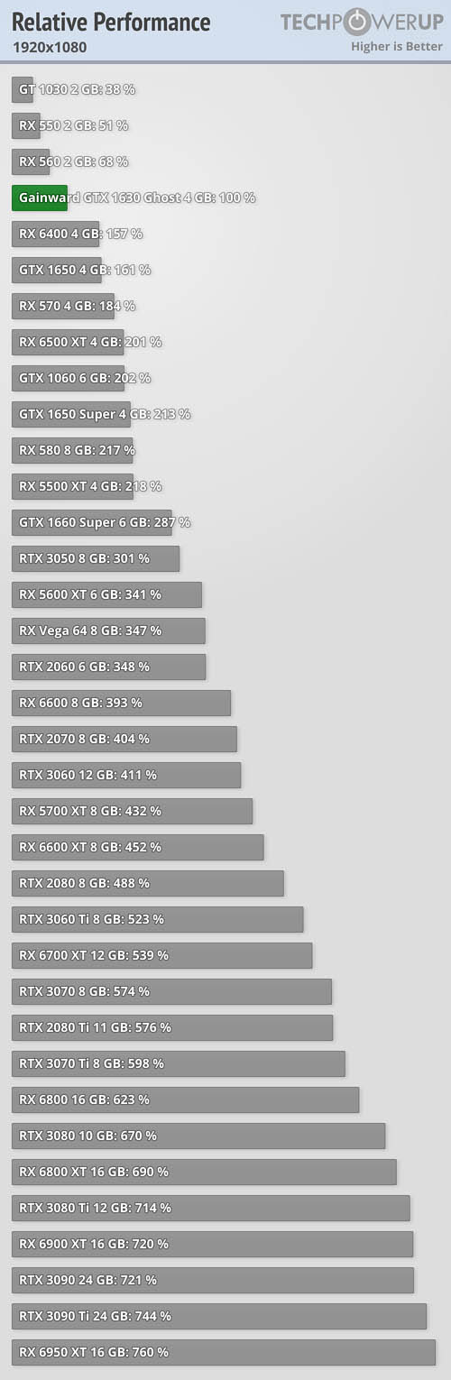 NVIDIA新入门卡GTX 1630性能解禁，性能远不如对手