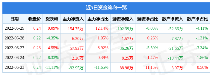 6月29日当代退涨停分析：云计算数据中心，区块链，影视概念热股