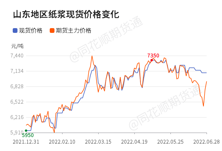 「收评」纸浆日内上涨0.29% 机构称纸浆现货坚挺报盘 盘面或围绕6900元/吨位置盘整