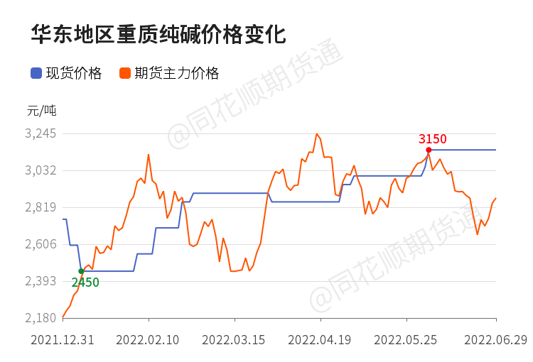 「收评」纯碱日内上涨3.01% 机构称纯碱现货涨跌互现 本周继续去库