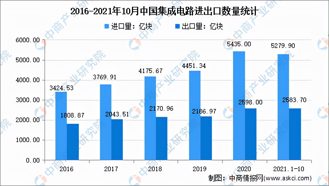 “双循环”战略专题：2022年中国芯片行业市场现状及发展趋势分析