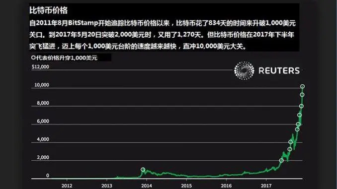 比特币涨幅历史表,比特币疯涨在哪一年