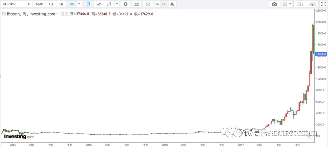 暴跌75%！抄底比特币 等待“一夜暴富”！目标位：14万美元