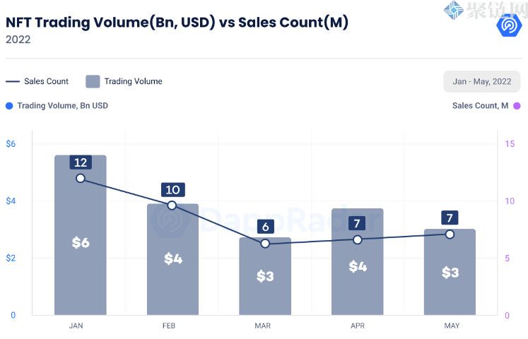 根据DappRadar最新数据显示，NFT行业并不会死亡