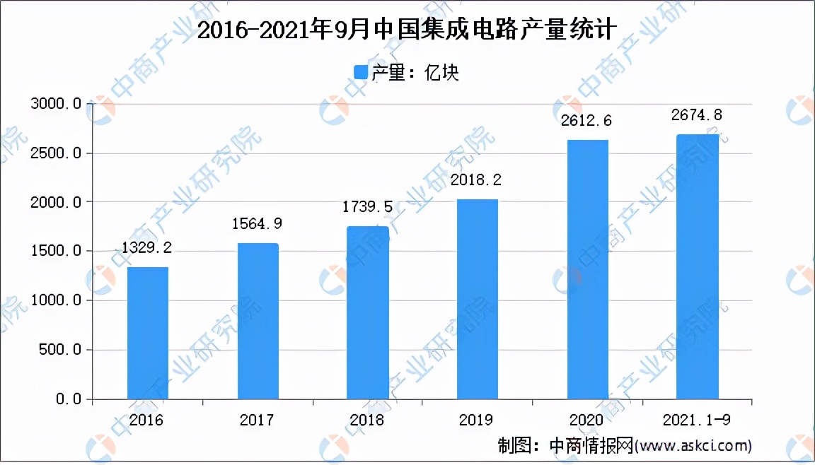 “双循环”战略专题：2022年中国芯片行业市场现状及发展趋势分析