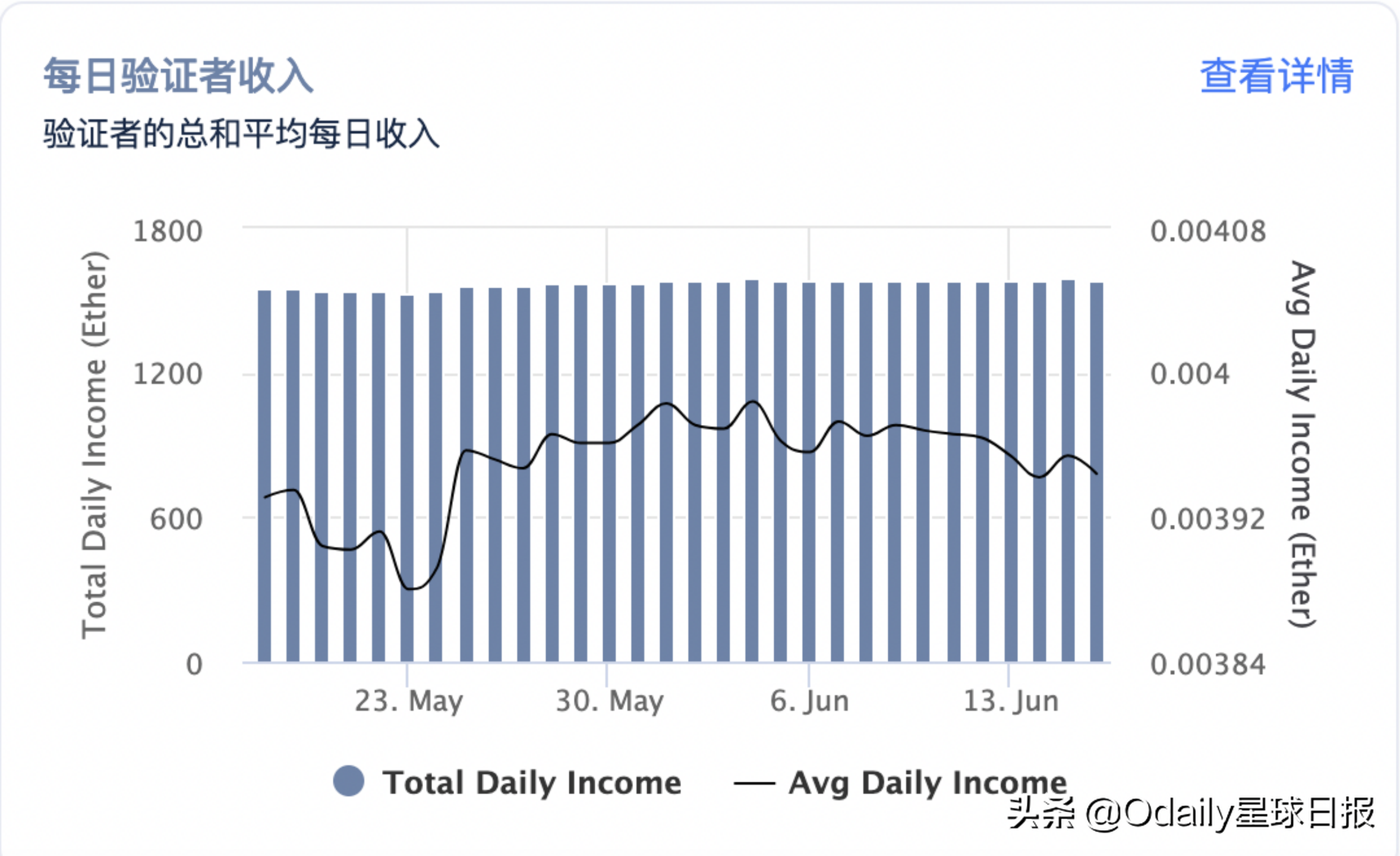 欧易研究院&Odaily星球日报联合发布：以太坊Staking赛道解析