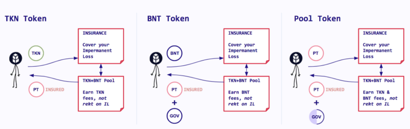 万字研报：全方位解析AMM DEX先驱Bancor