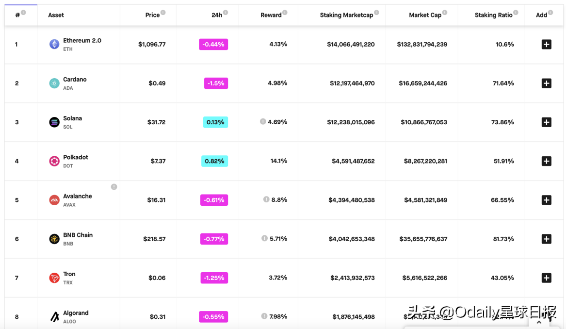 欧易研究院&Odaily星球日报联合发布：以太坊Staking赛道解析