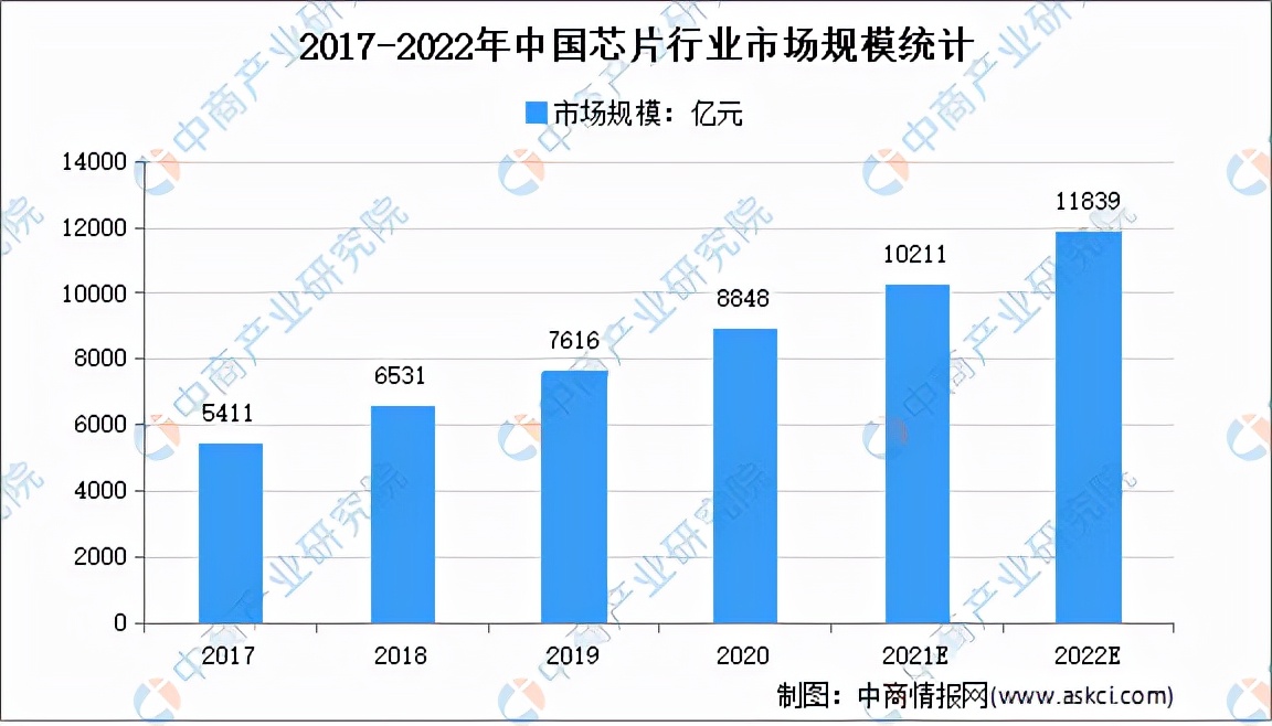 “双循环”战略专题：2022年中国芯片行业市场现状及发展趋势分析