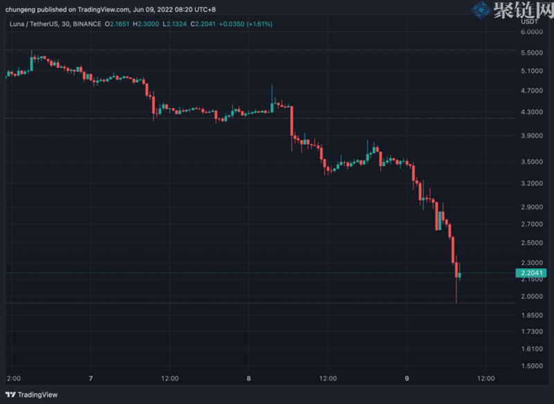 Do Kwon将Twitter帐户设为隐私，LUNA重挫近45%，Terra开发者早料崩盘
