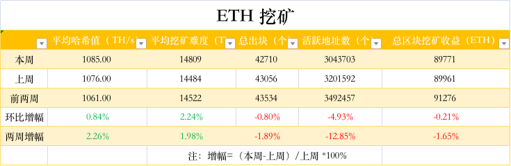 ETH周报 | 以太坊Ropsten测试网合并TTD已完成设定；V神反对禁止PoW，建议实施碳定价（5.30-6.5）