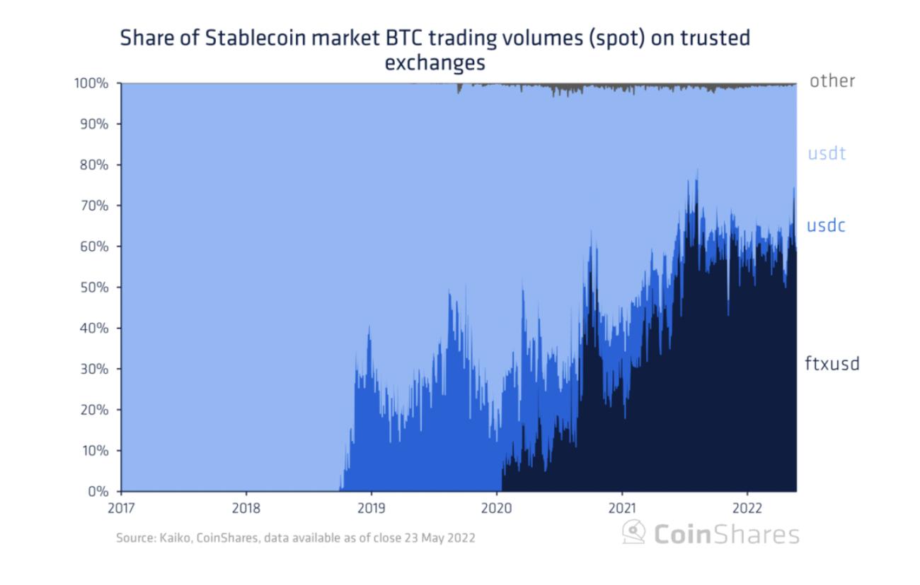 Coinshares研究：Tether会给加密货币市场带来系统性风险吗?