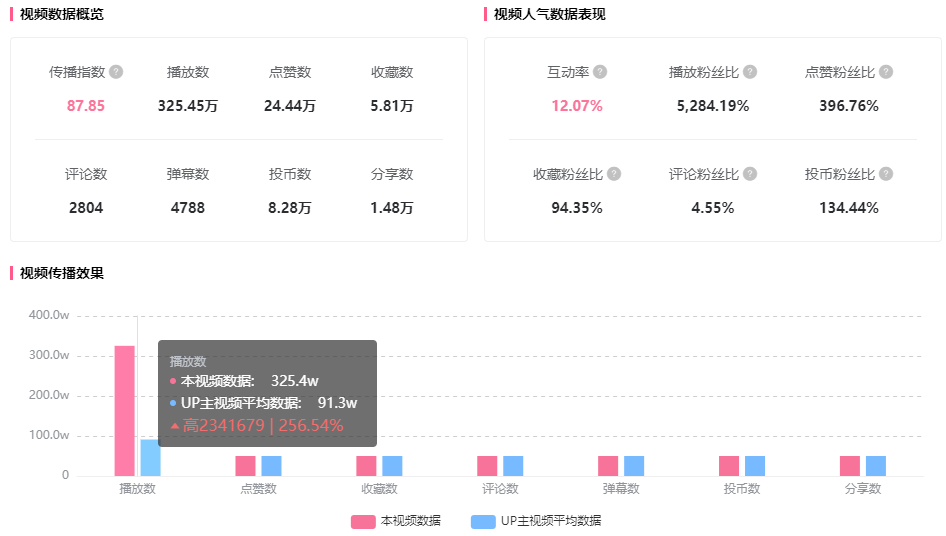 个月不到暴增900万播放量，B站3个流量增长密码！"