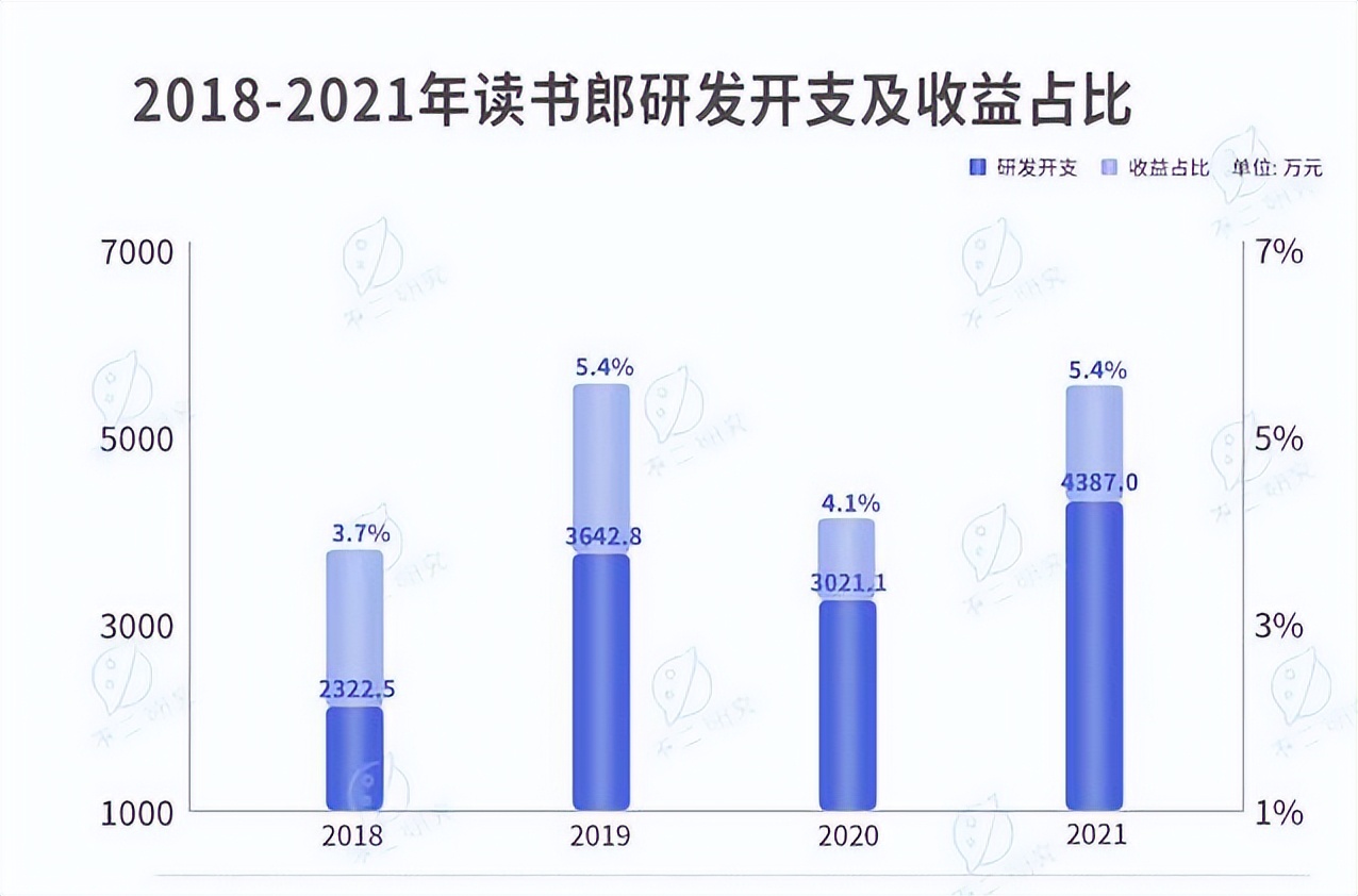 巨头入场，现金流告急，自娱自乐的读书郎沉迷线下扩张