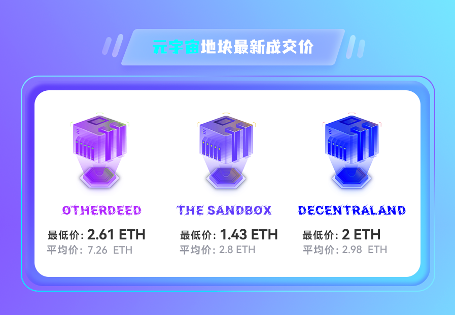 NFT数据日报 | 元宇宙地块24小时成交均价：The Sandbox增长55.60%，Decentraland下跌60.79%（5.19）