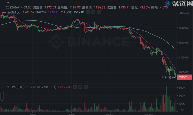 MicroStrategy投资比特币浮亏31%，股价受此拖累！ETH跌破1200、BTC直逼21000