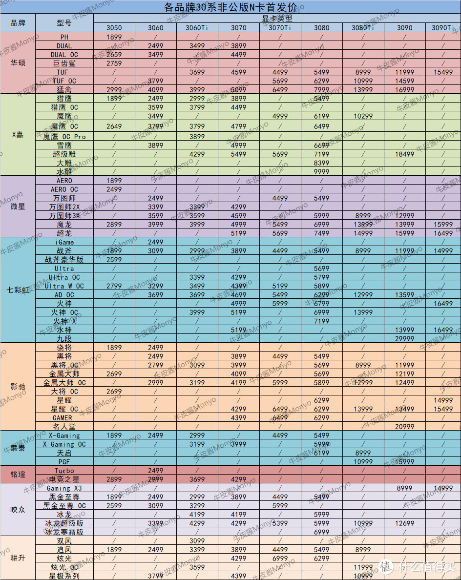 显卡全面破发，了解30系首发价和各品牌产品矩阵，绝对不买亏