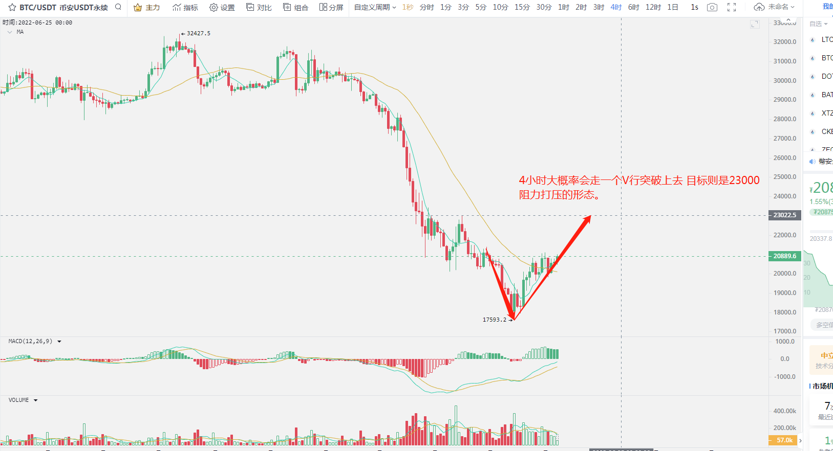 6-210 BTC ETH 等待震荡突破阻力为