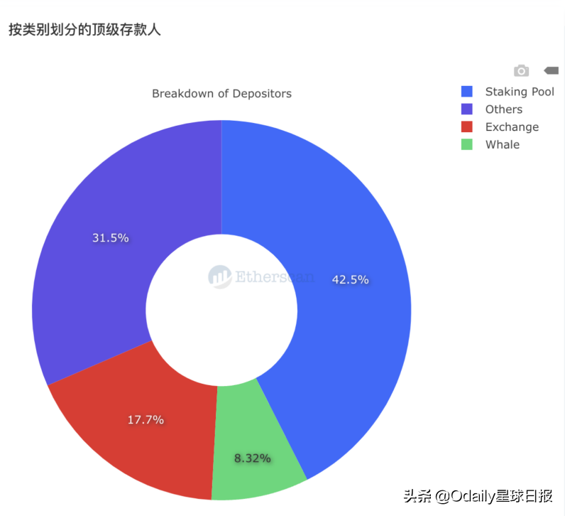 欧易研究院&Odaily星球日报联合发布：以太坊Staking赛道解析