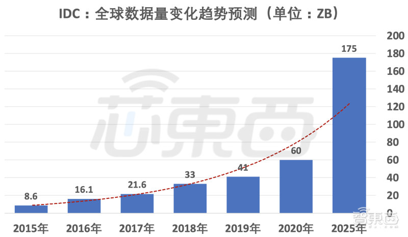 一个咖啡杯装下全世界的数据，DNA存储芯片神奇在哪？