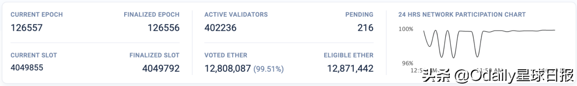 欧易研究院&Odaily星球日报联合发布：以太坊Staking赛道解析