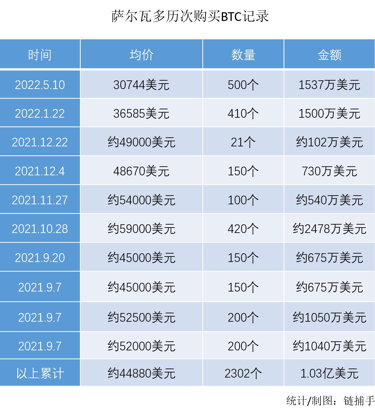 萨尔瓦多比特币实验一周年：火山里喷涌的BTC，是财富还是灾难？