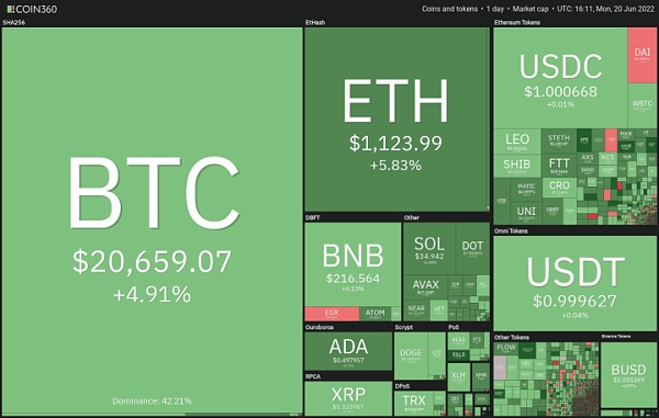 价格分析：BTC ETH BNB ADA XRP SOL DOGE DOT LEO AVAX