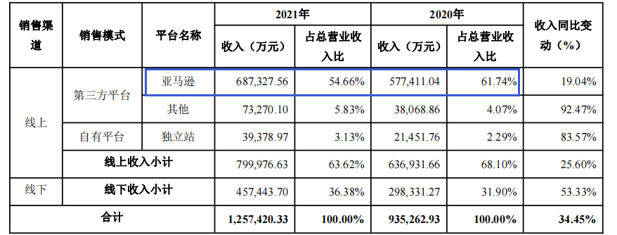 单品数据线销量1.5万件，Anker 如何布局 TikT