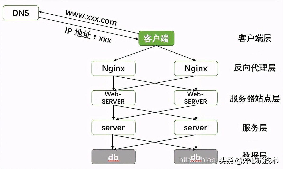 一文带你读懂Nginx的负载均衡