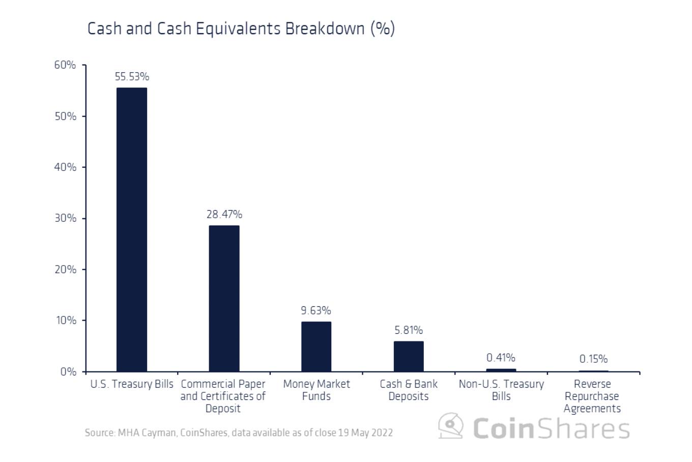 Coinshares研究：Tether会给加密货币市场带来系统性风险吗?