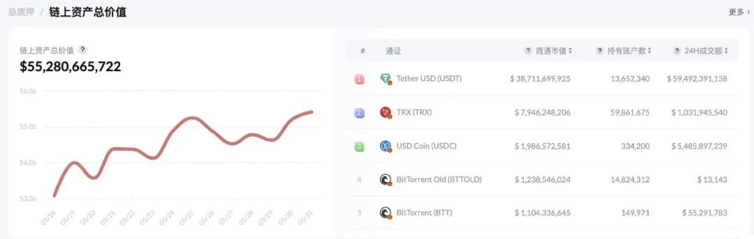 波场链上资产总价值突破550亿美元