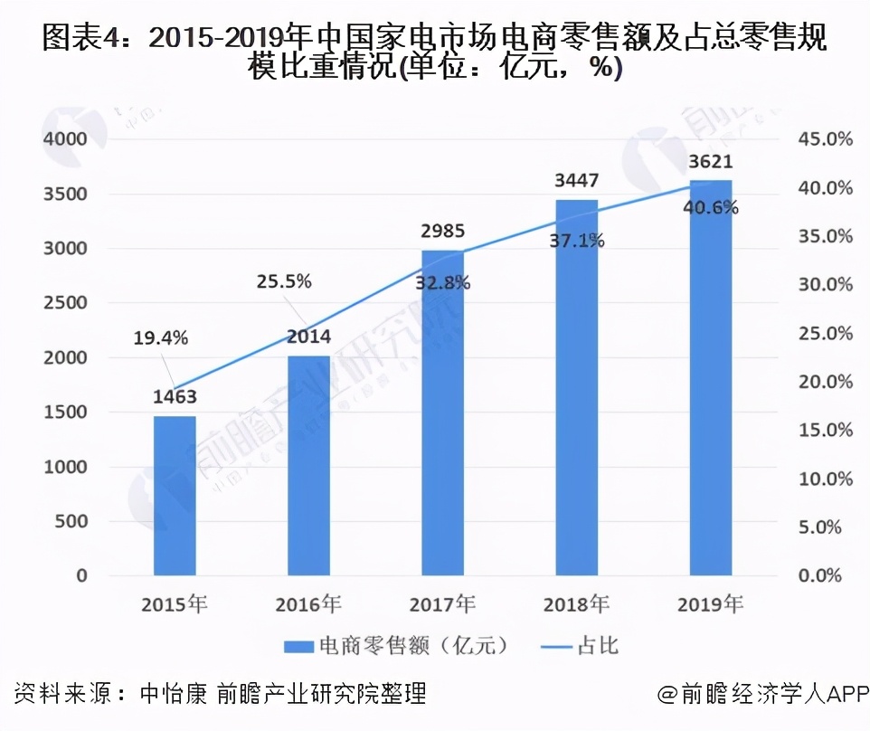 2021年中国家电行业市场现状及发展趋势分析