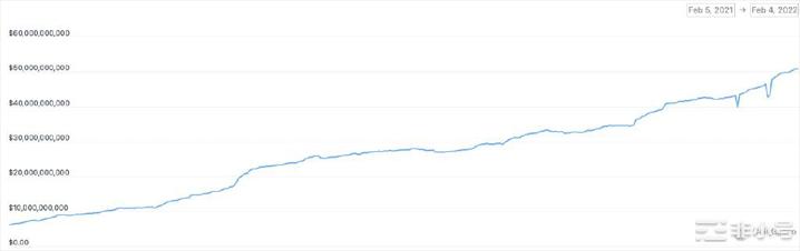 来自 CoinGecko‍ 2022 年 2 月的 USDC 价格走势图