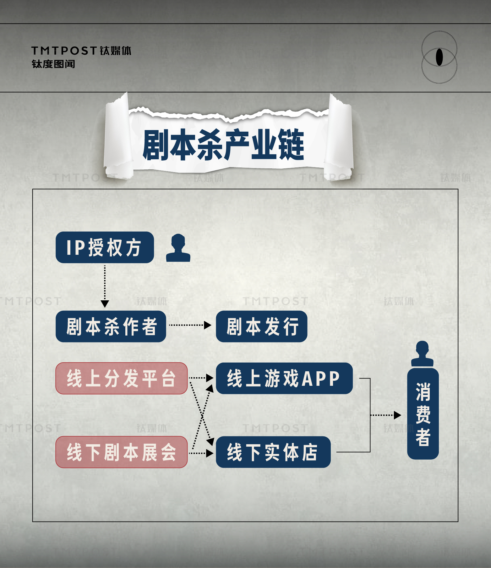 百亿剧本杀市场，大有“钱景”or“虚火”一场？| 钛度图闻