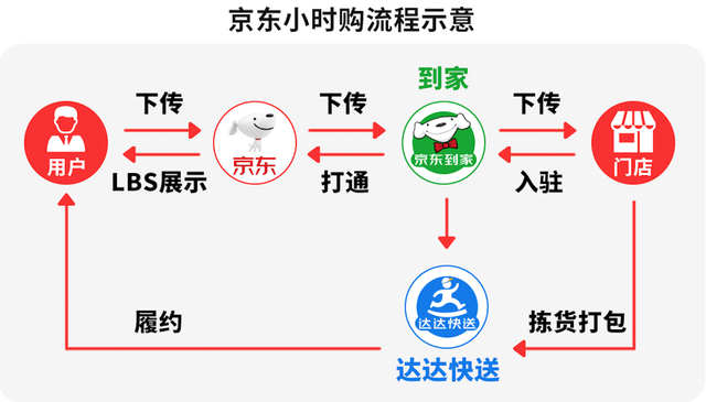 京东试水做外卖，能否撬动美团的奶酪？