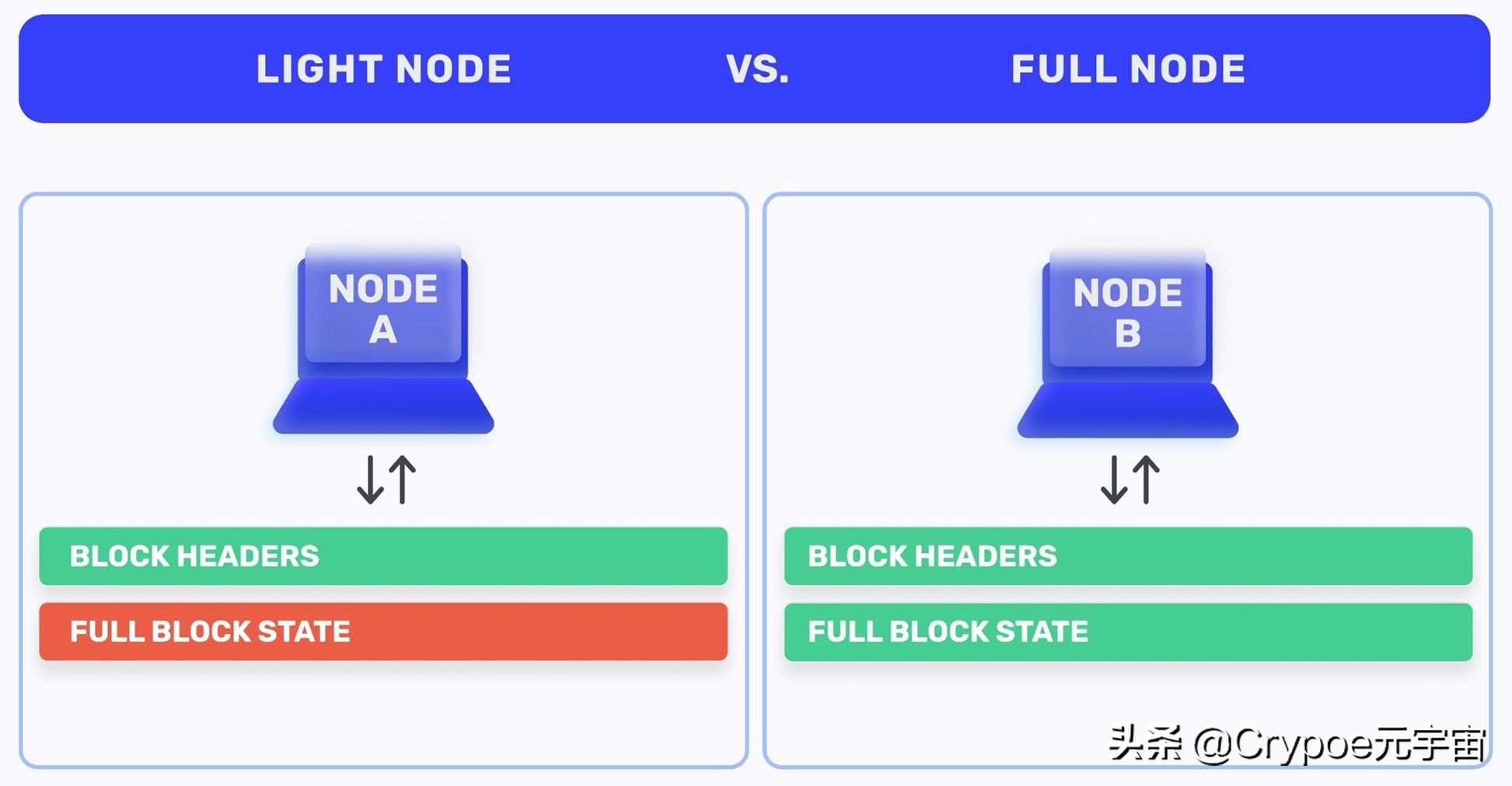 什么是区块链节点提供商？为什么Web3开发者都需要它？