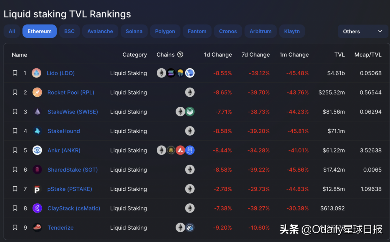 欧易研究院&Odaily星球日报联合发布：以太坊Staking赛道解析