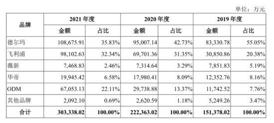 靠贴牌飞利浦冲击上市，德尔玛的自有品牌又该如何“起跳”？